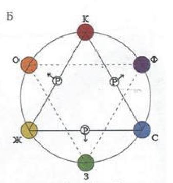 Цветовой круг Гете