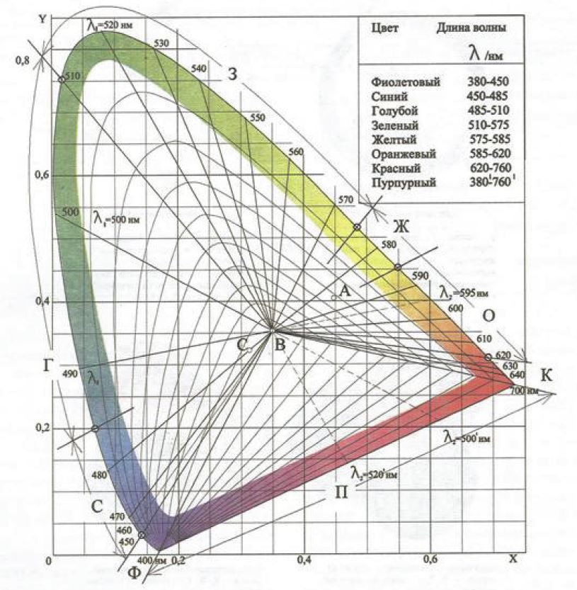 Цветовой график